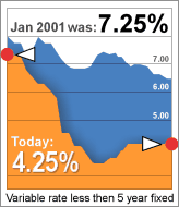 Variable rate vs 5 year fixed mortgage rates